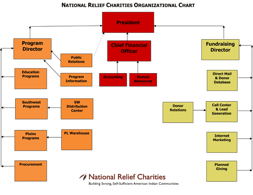 NRC Org Chart