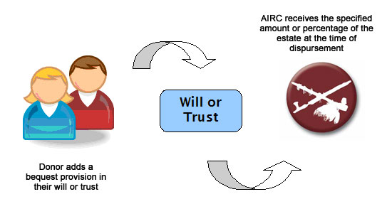 AIRC Will Process