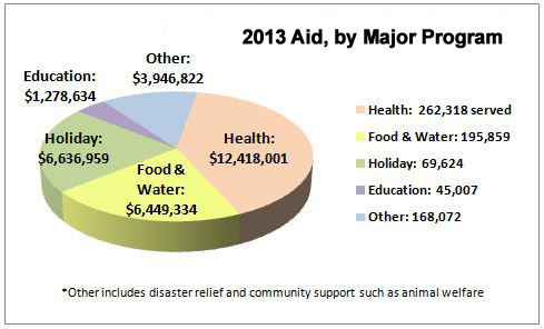 Aid for Immediate Needs 2013 chart