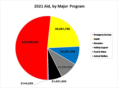 2021 Aid, by Major Program