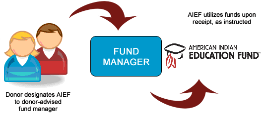 aief Donor-Advised Funds Process