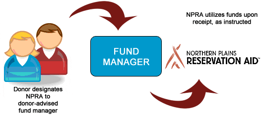 npra Donor-Advised Funds Process