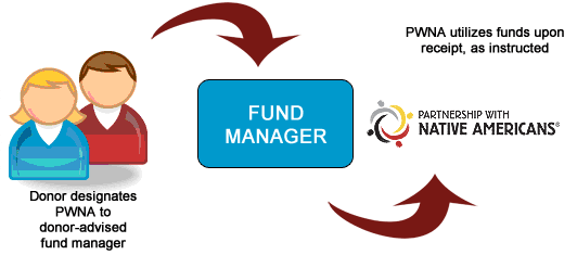 pwna Donor-Advised Funds Process