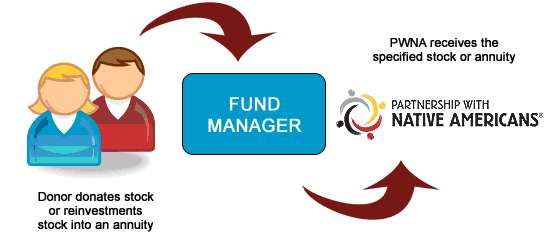 pwna Donation of Stock Process
