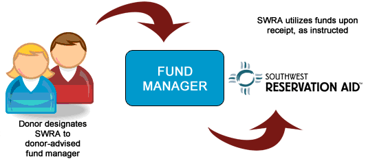 swra Donor-Advised Funds Process