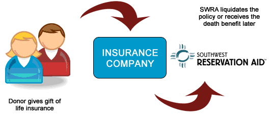 swra Insurance Process